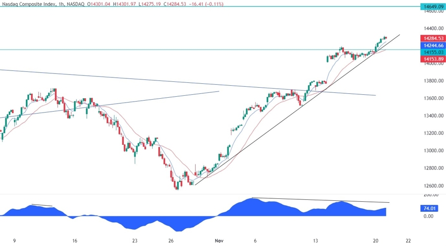 Nasdaq Composite Technical Analysis