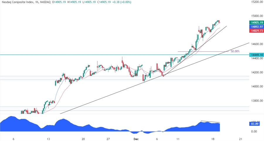 Nasdaq Composite Technical Analysis