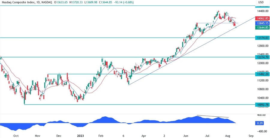 Nasdaq Composite Technical Analysis