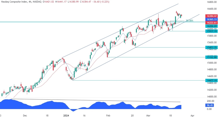 Nasdaq Composite Technical Analysis