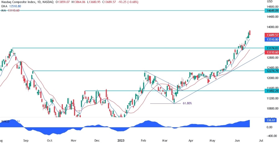 Nasdaq Composite Technical Analysis