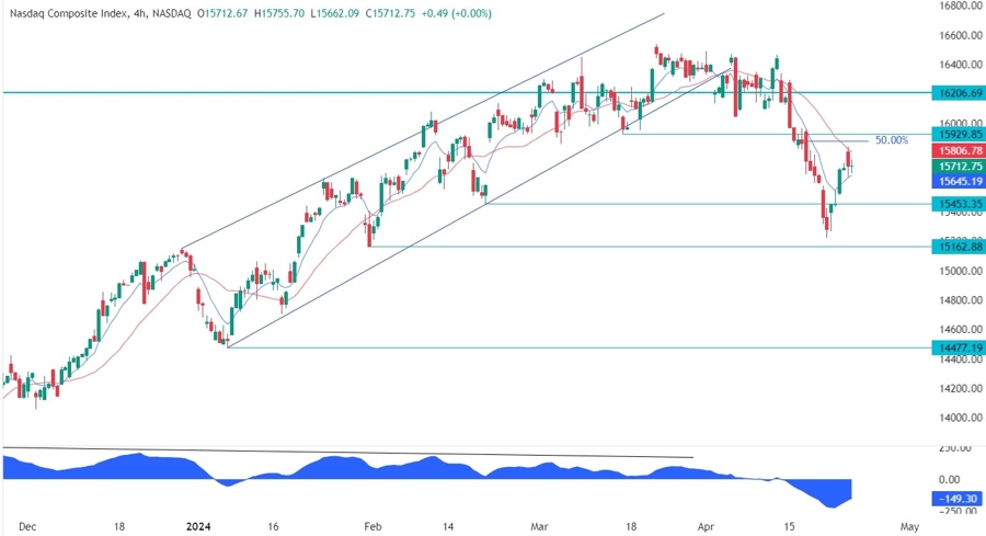 Nasdaq Composite Technical Analysis