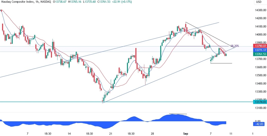 Nasdaq Composite Technical Analysis