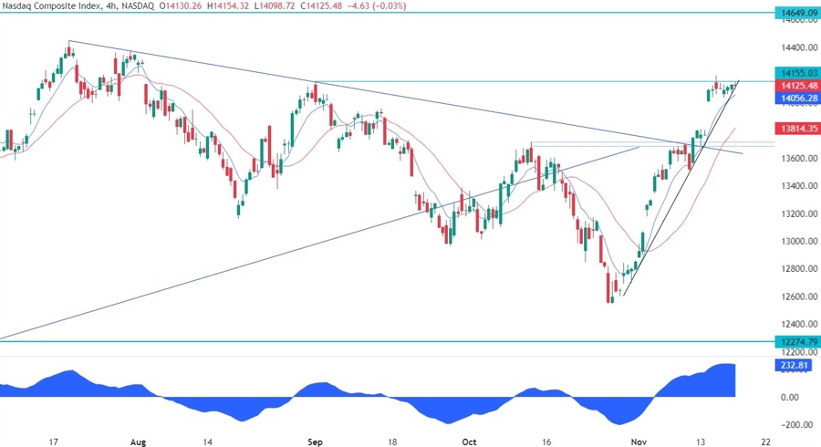 Nasdaq Composite Technical Analysis