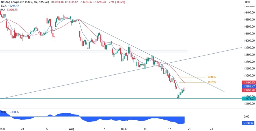 Nasdaq Composite Technical Analysis
