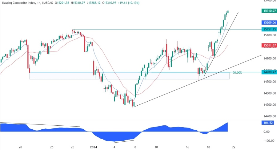 Nasdaq Composite Technical Analysis