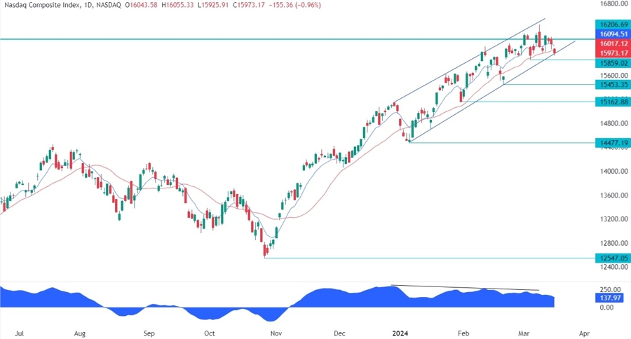 Nasdaq Composite Technical Analysis