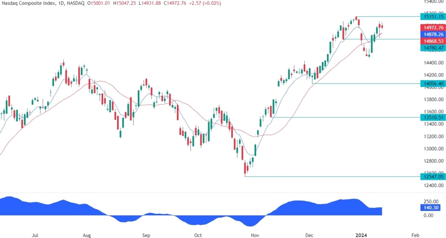 Nasdaq Composite Technical Analysis
