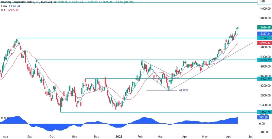 Nasdaq Composite Technical Analysis