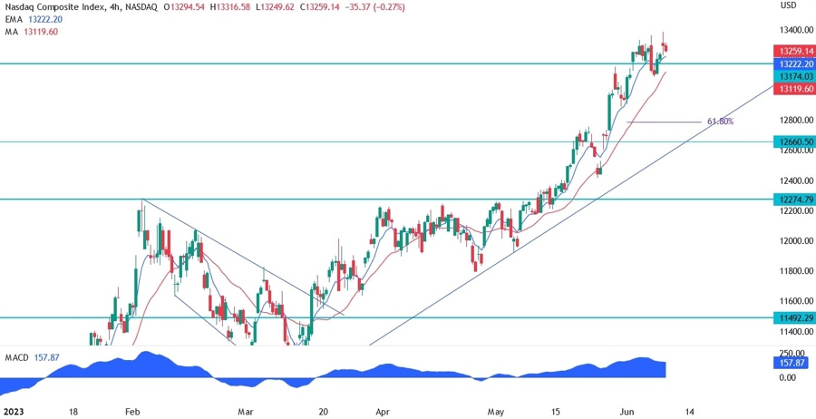 Nasdaq Composite Technical Analysis
