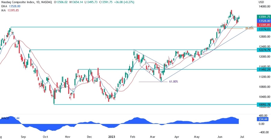 Nasdaq Composite Technical Analysis