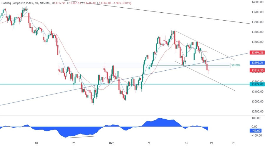 Nasdaq Composite Technical Analysis