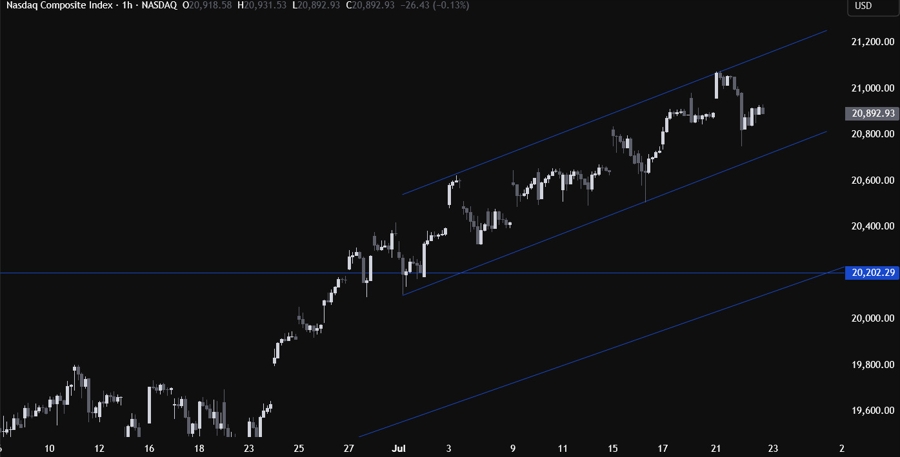 Nasdaq Composite Technical Analysis