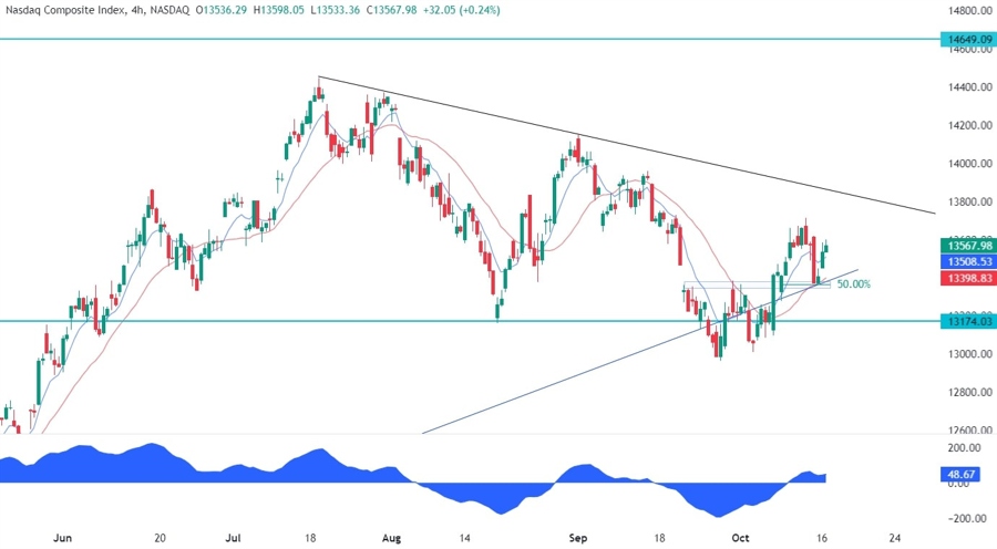 Nasdaq Composite Technical Analysis