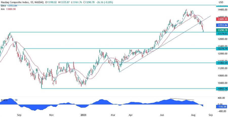 Nasdaq Composite Technical Analysis