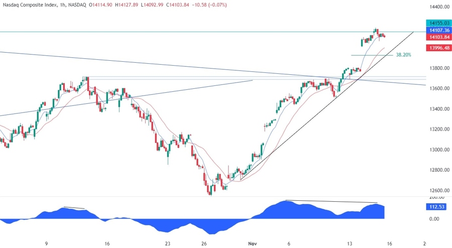 Nasdaq Composite Technical Analysis