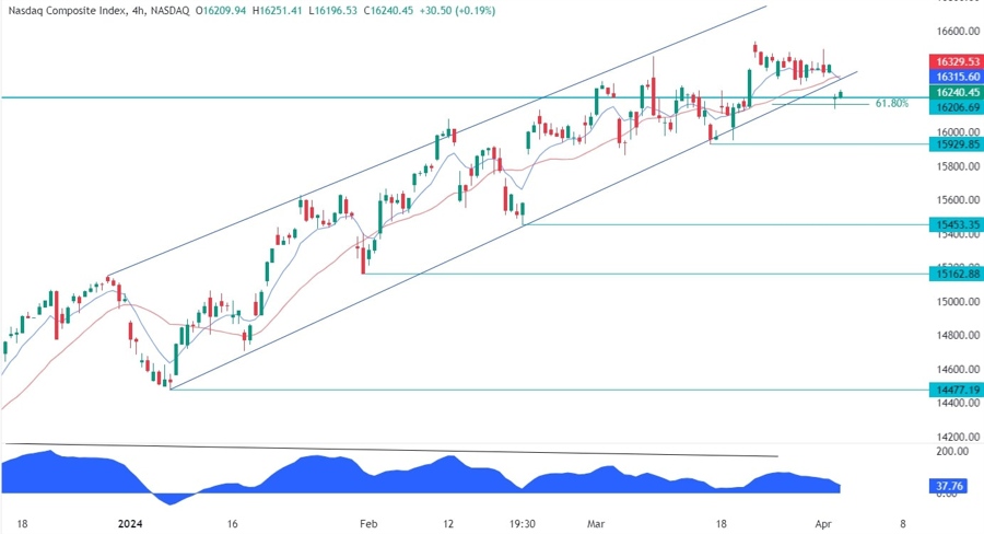Nasdaq Composite Technical Analysis