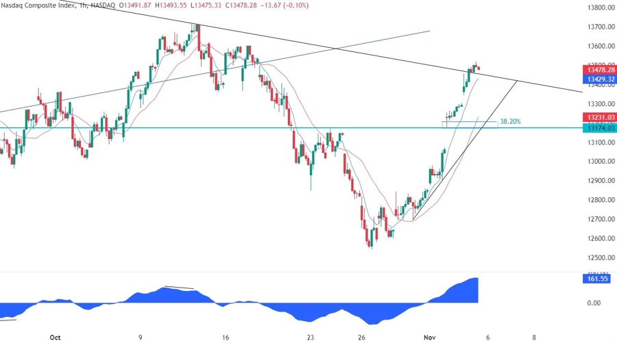 Nasdaq Composite Technical Analysis