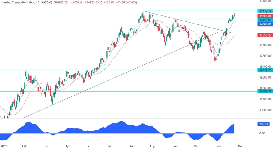 Nasdaq Composite Technical Analysis