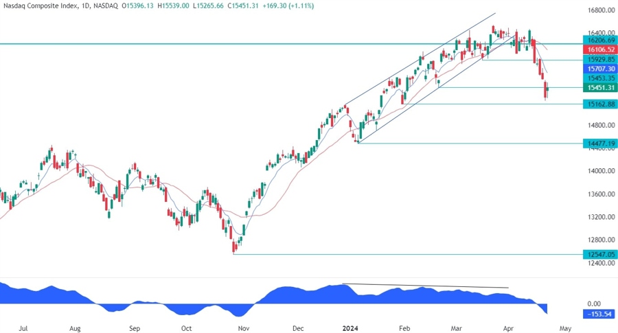 Nasdaq Composite Technical Analysis