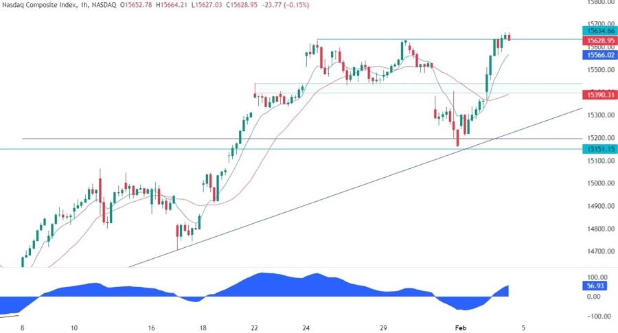 Nasdaq Composite Technical Analysis