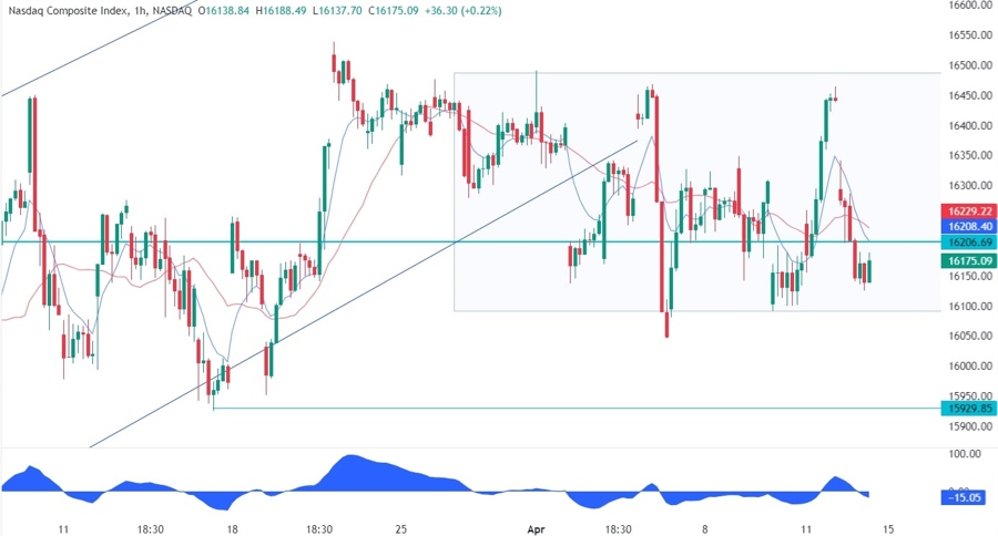 Nasdaq Composite Technical Analysis