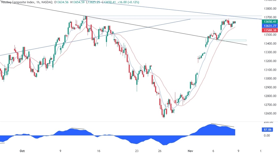 Nasdaq Composite Technical Analysis