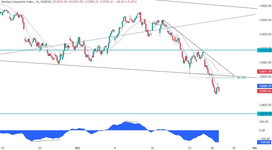 Nasdaq Composite Technical Analysis