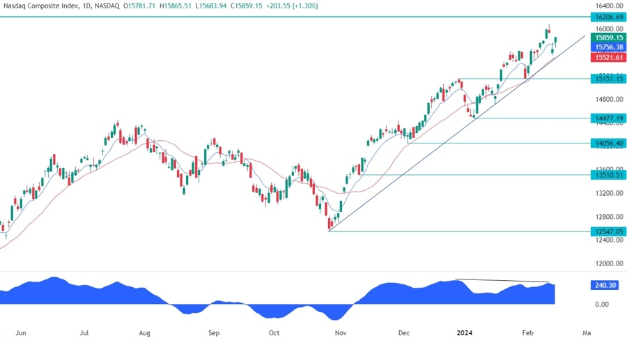 Nasdaq Composite Technical Analysis