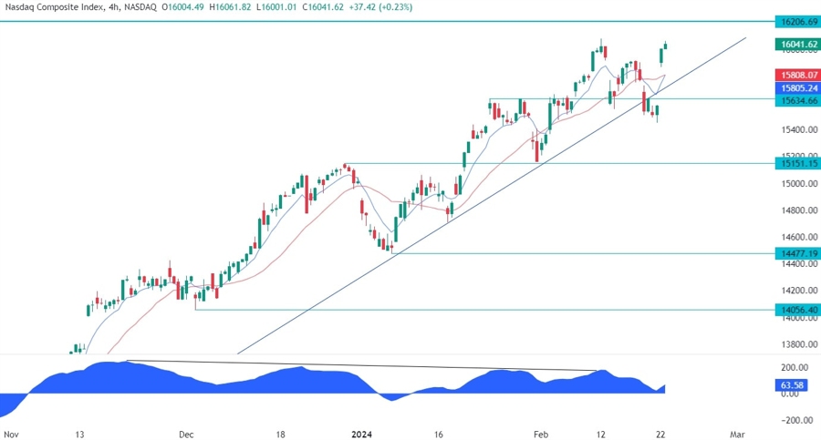 Nasdaq Composite Technical Analysis