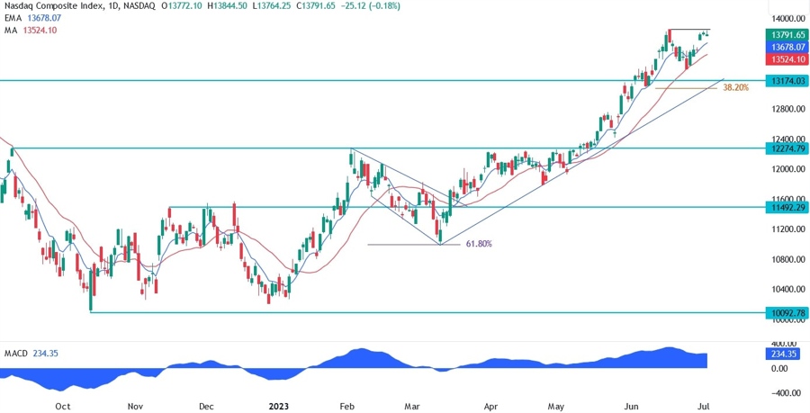 Nasdaq Composite Technical Analysis