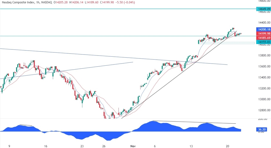 Nasdaq Composite Technical Analysis