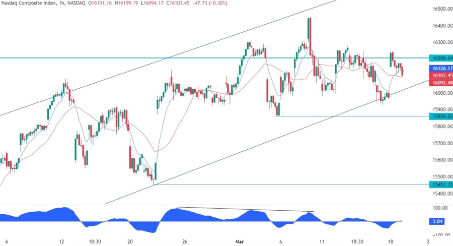 Nasdaq Composite Technical Analysis