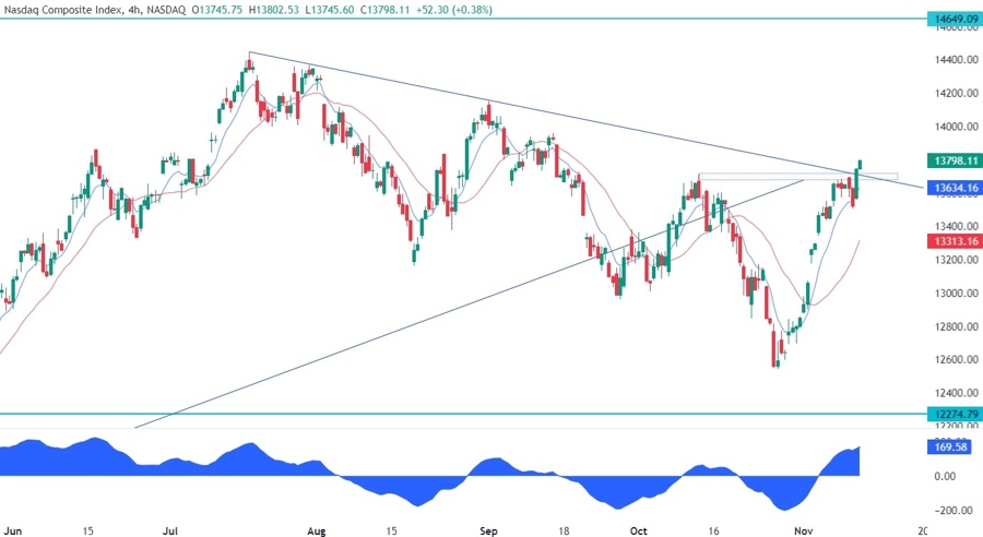 Nasdaq Composite Technical Analysis
