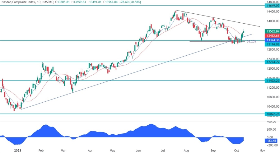 Nasdaq Composite Technical Analysis