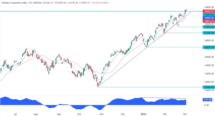 Nasdaq Composite Technical Analysis