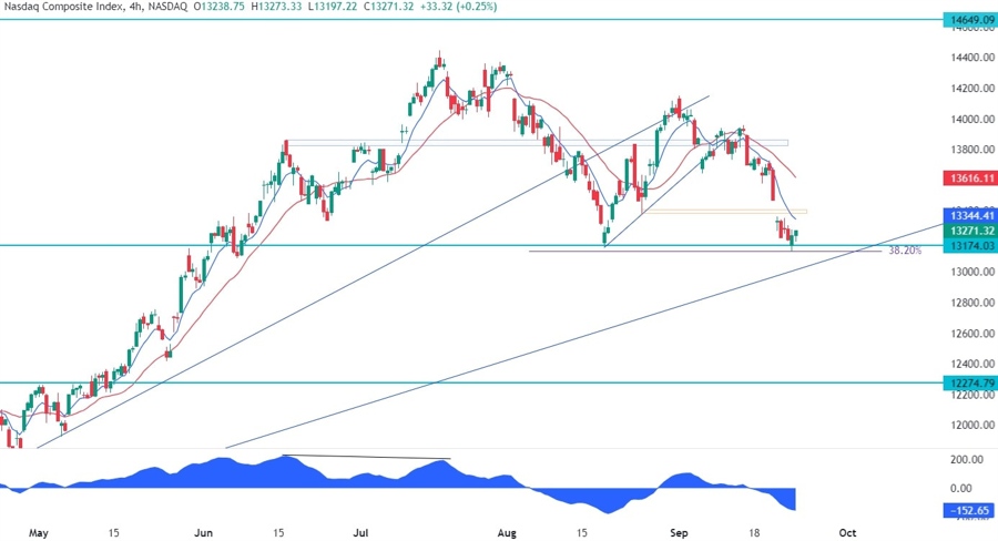 Nasdaq Composite Technical Analysis