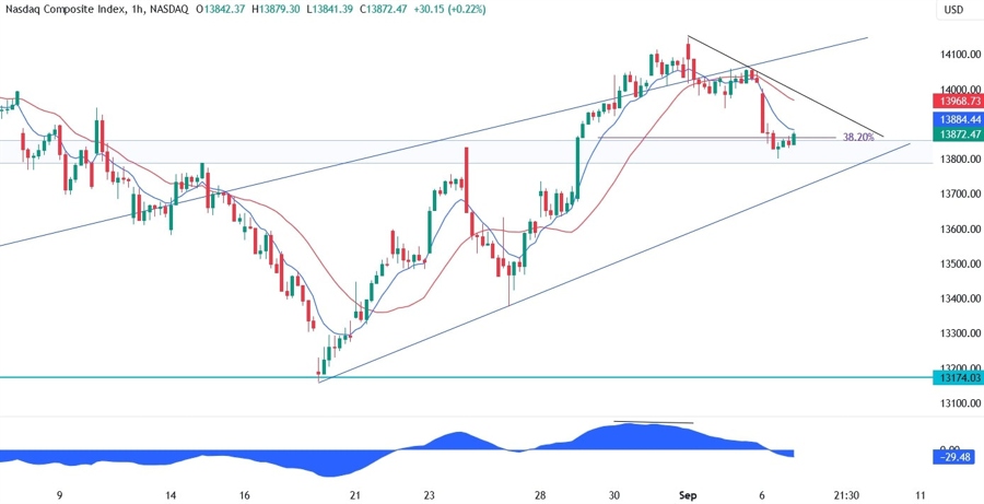Nasdaq Composite Technical Analysis