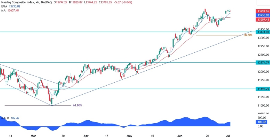 Nasdaq Composite Technical Analysis