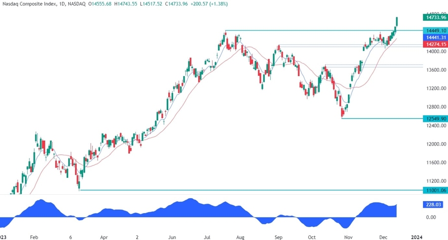 Nasdaq Composite Technical Analysis
