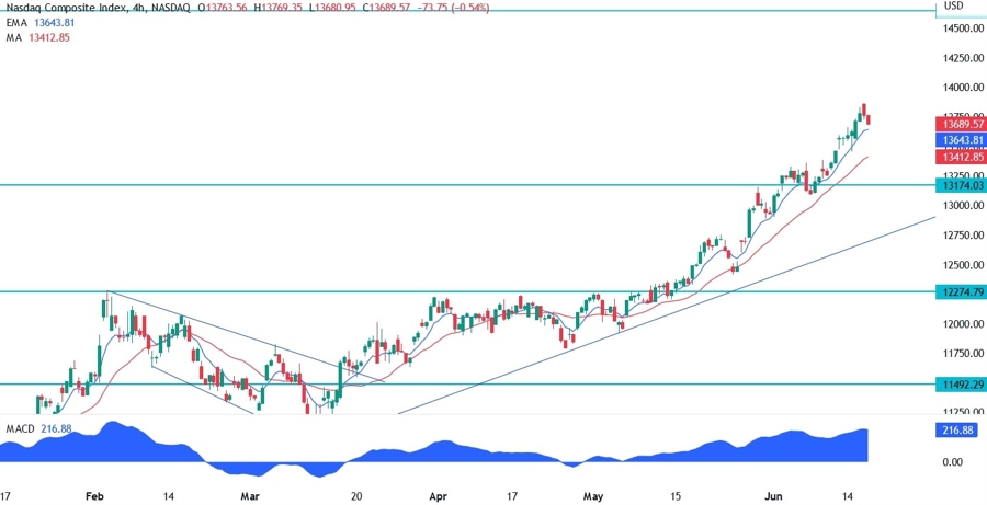 Nasdaq Composite Technical Analysis