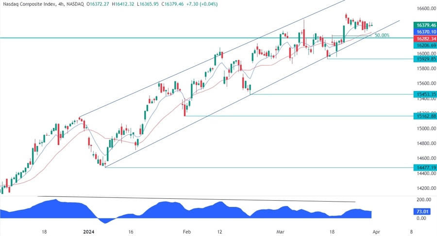 Nasdaq Composite Technical Analysis