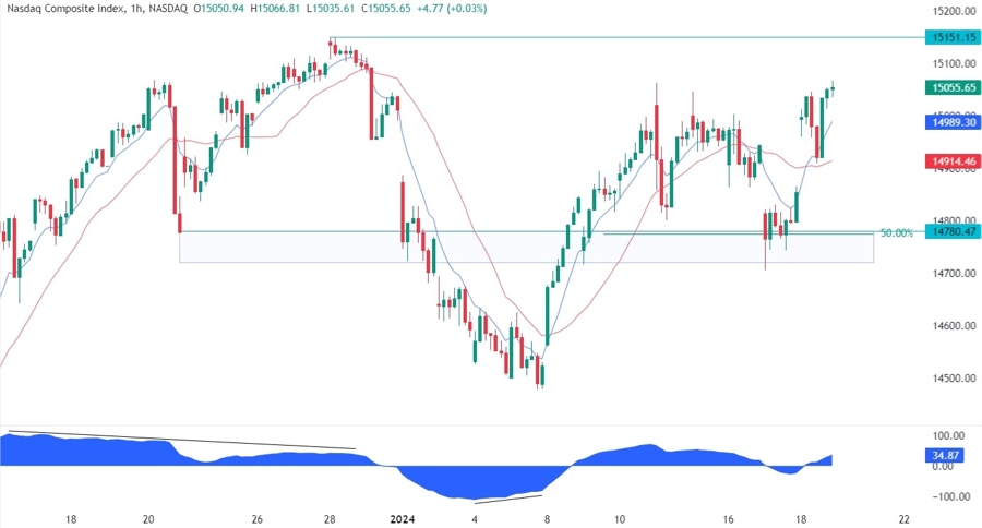 Nasdaq Composite Technical Analysis