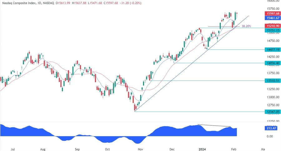 Nasdaq Composite Technical Analysis