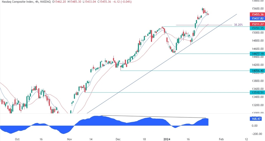 Nasdaq Composite Technical Analysis