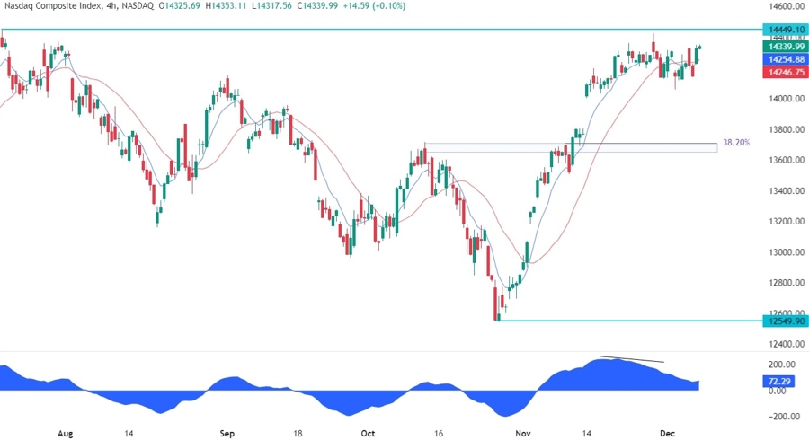 Nasdaq Composite Technical Analysis
