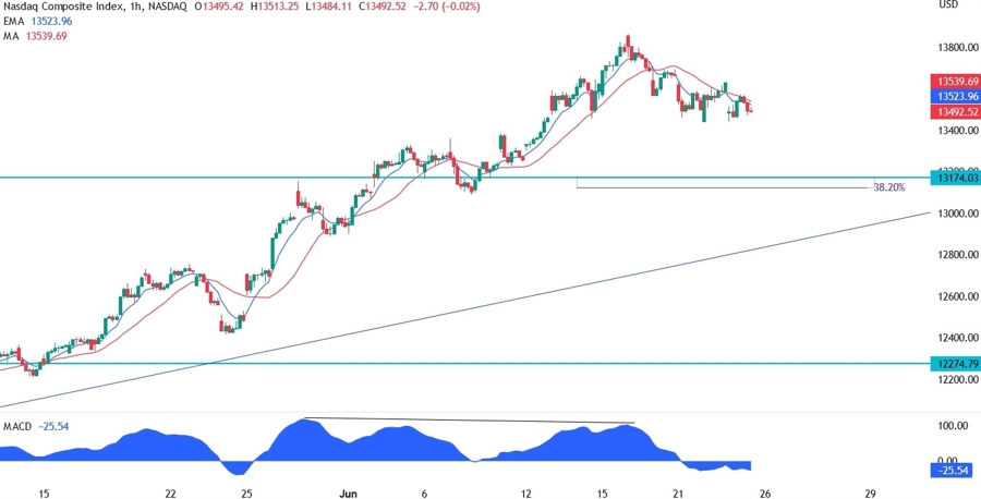 Nasdaq Composite Technical Analysis