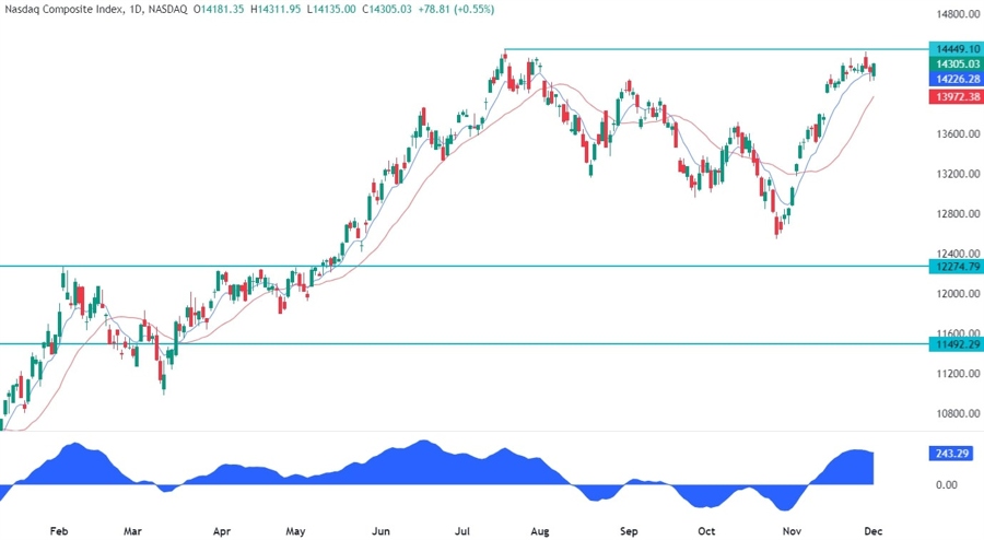 Nasdaq Composite Technical Analysis