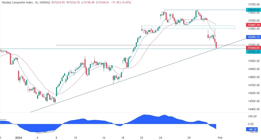 Nasdaq Composite Technical Analysis