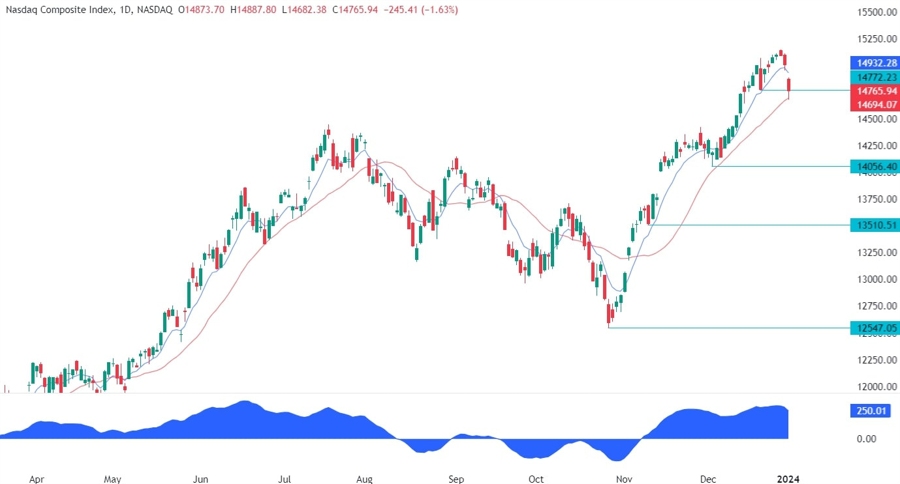 Nasdaq Composite Technical Analysis